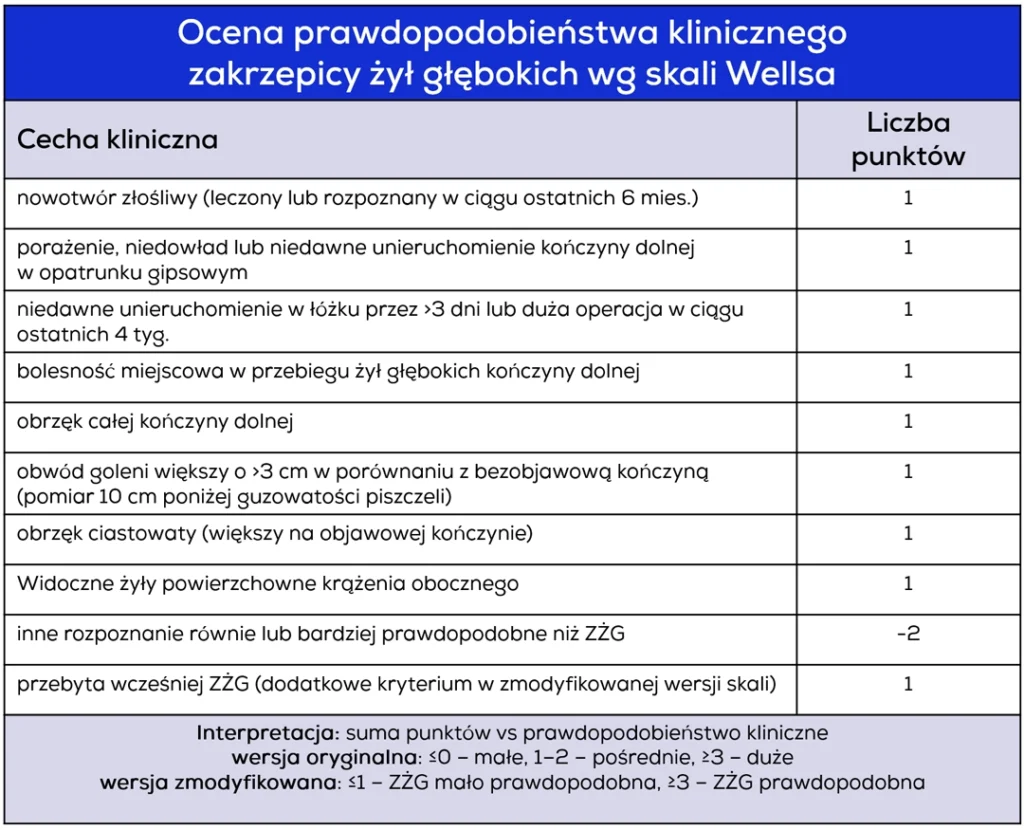 Skala Wellsa do oceny prawdopodobieństwa zakrzepicy żył głębokich. Klinika Flebologii 